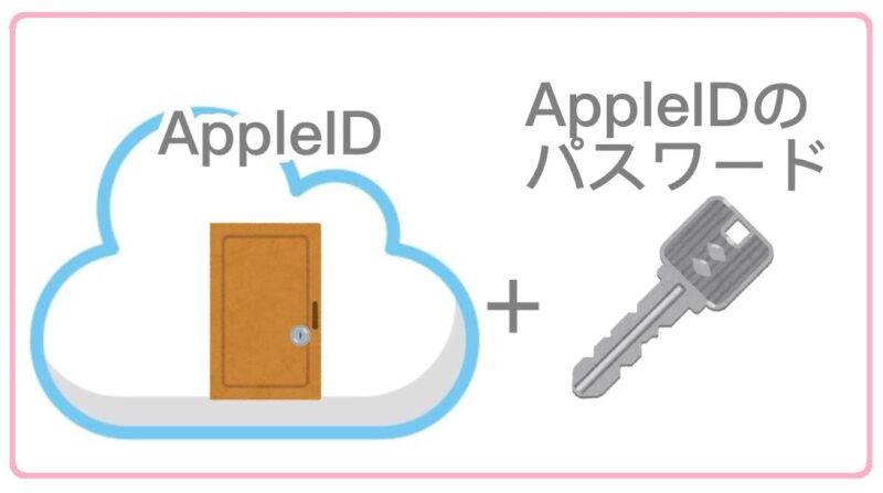 iCloudを簡単にイメージ