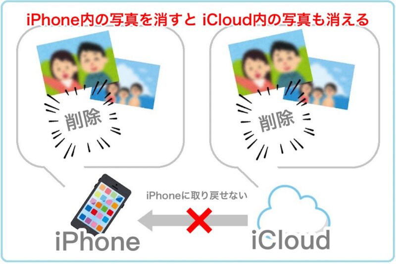 iCloud写真の注意点を図で表す